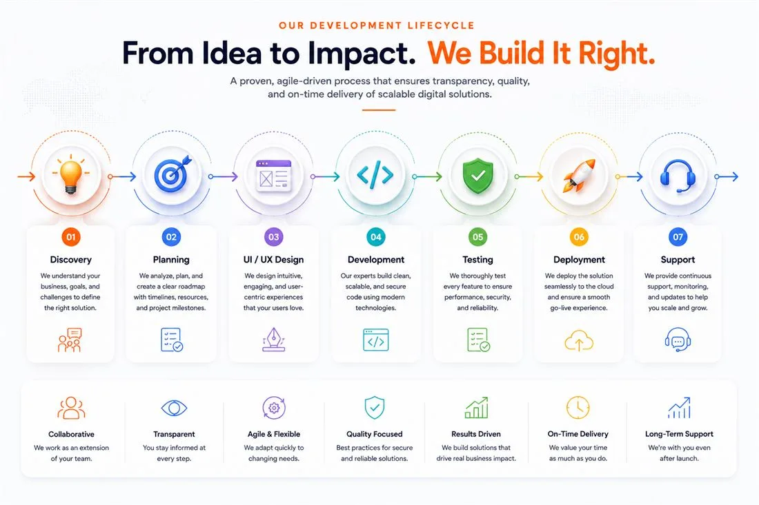 Development lifecycle